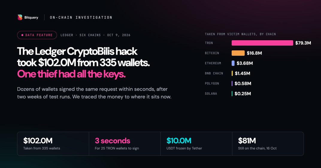 Bitquery investigation: Ledger CryptoBilis hack
